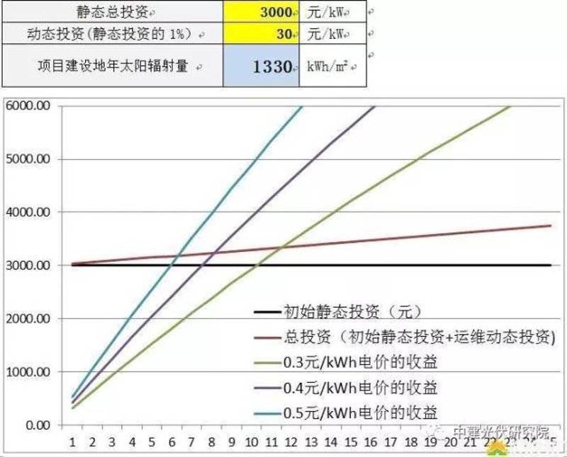 风力发电的行业动态